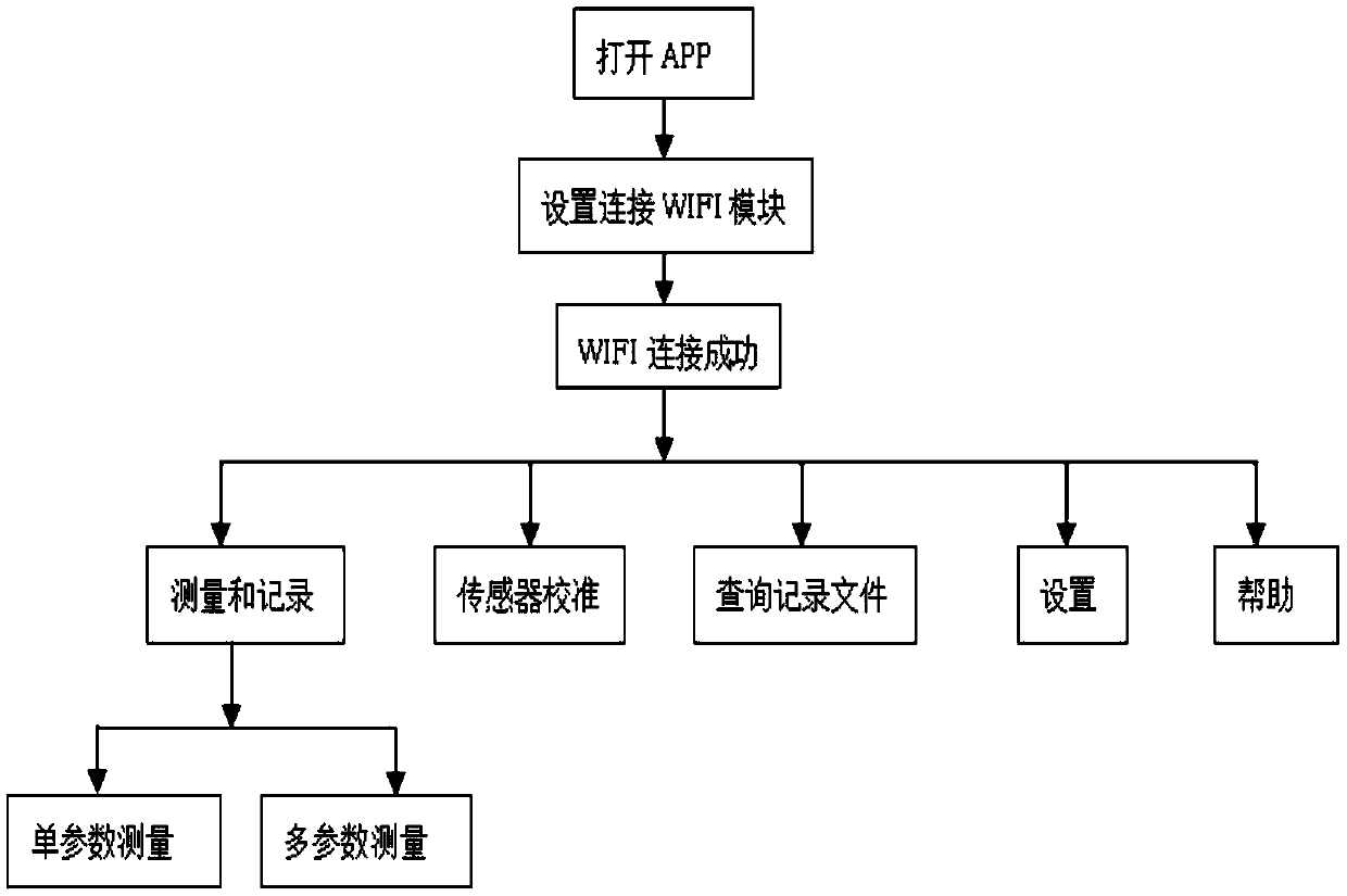 Wireless communication module applied to water quality measurement and using method