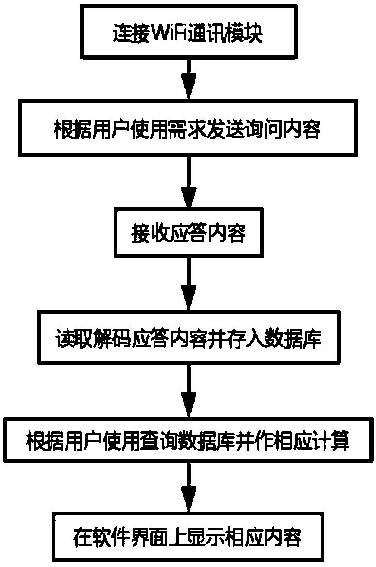 Wireless communication module applied to water quality measurement and using method