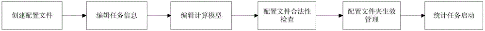 Streaming type statistical definition and operation method based on configuration file