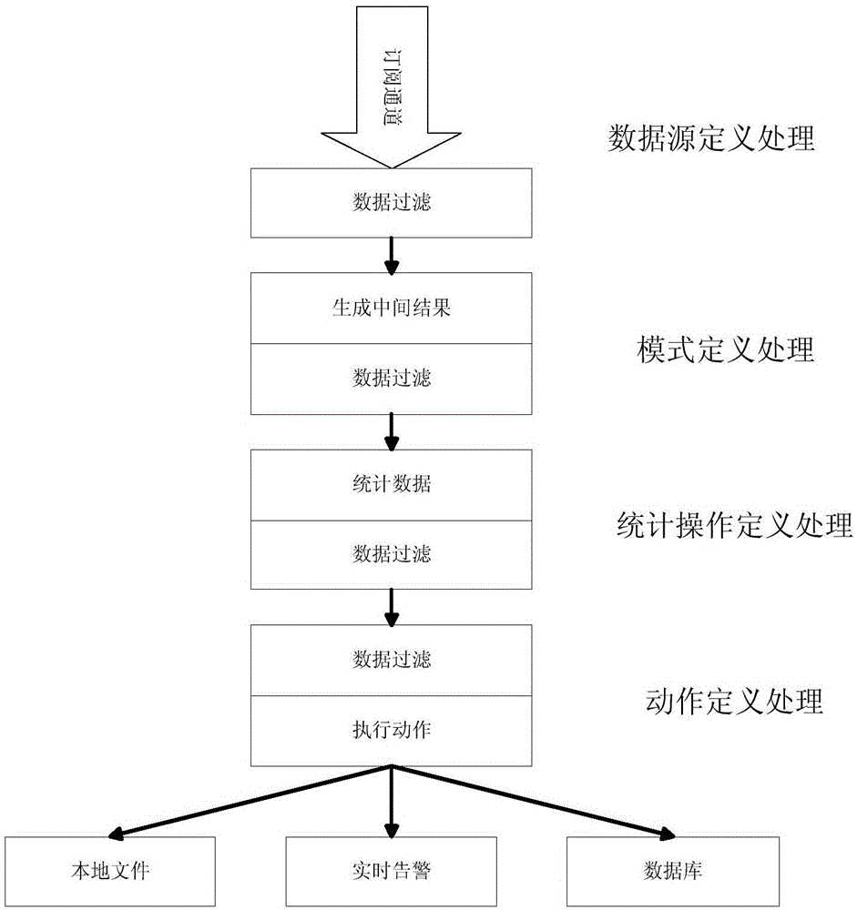 Streaming type statistical definition and operation method based on configuration file