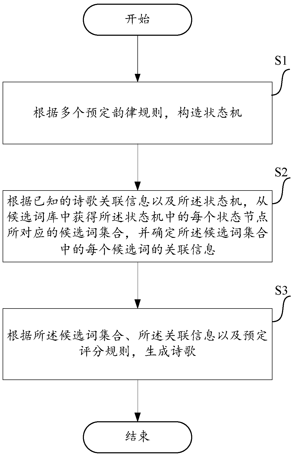 A method and device for automatically generating poetry