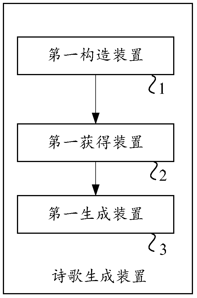 A method and device for automatically generating poetry