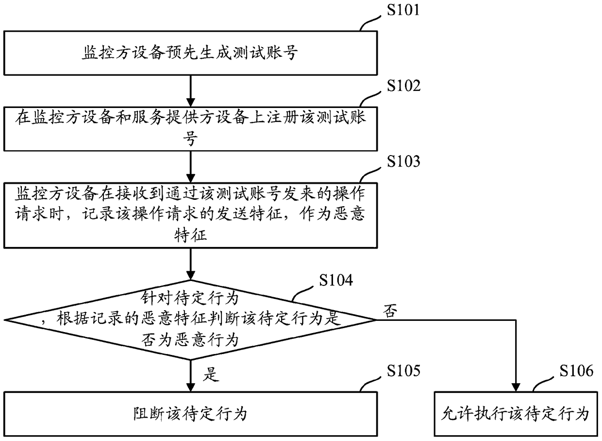 Method and device for blocking malicious behavior