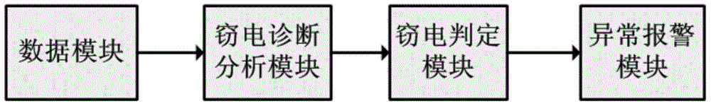 Abnormal electricity judgment method based on current abnormality analysis