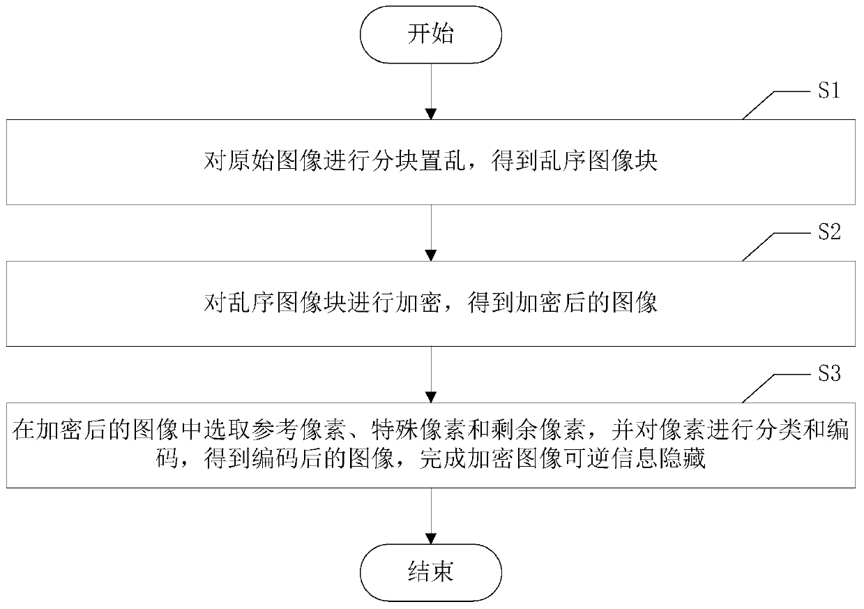 Encrypted image reversible information hiding method