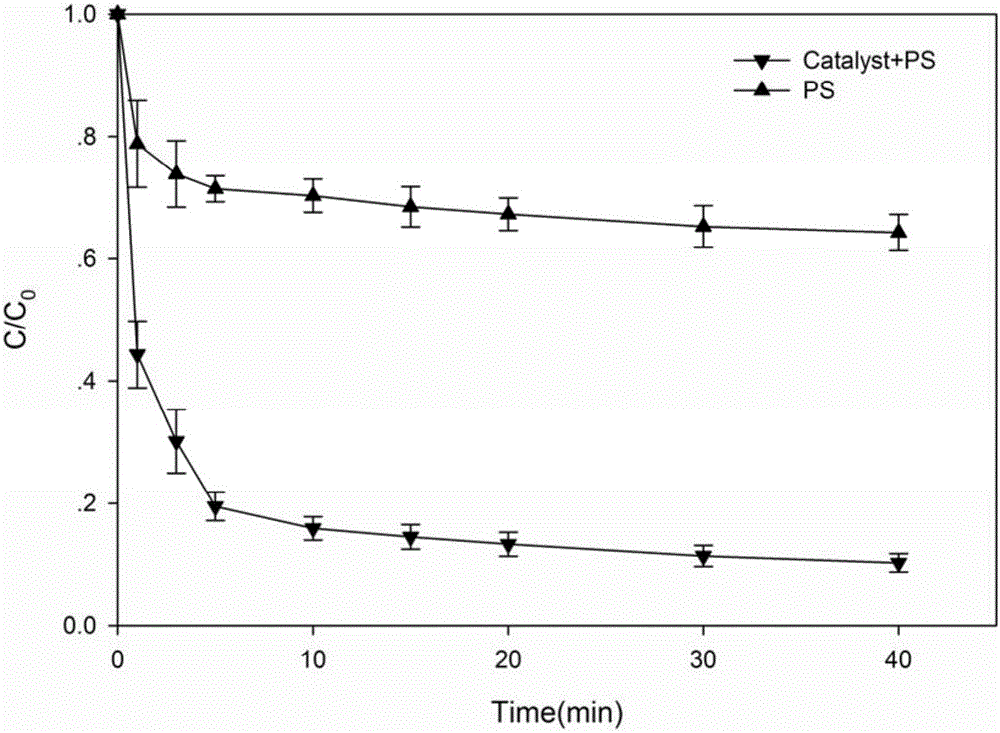 Preparation method and application of iron-copper composite catalyst