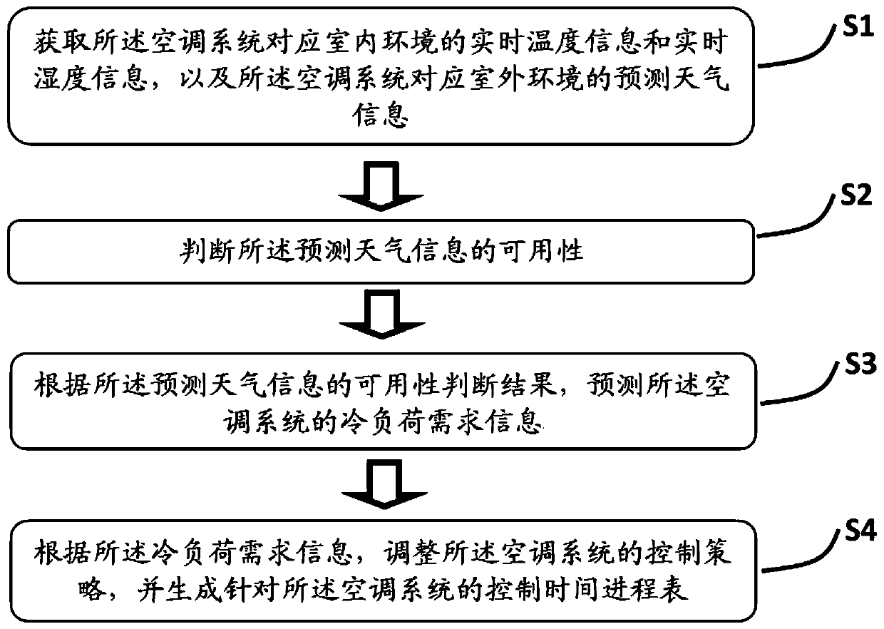 Air conditioning system adjusting method based on weather forecast