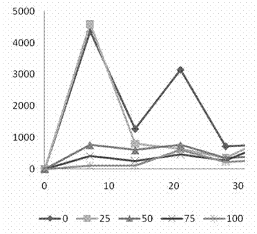 Method for treating dye waste water by enzyme production through mixed biomass fermenting