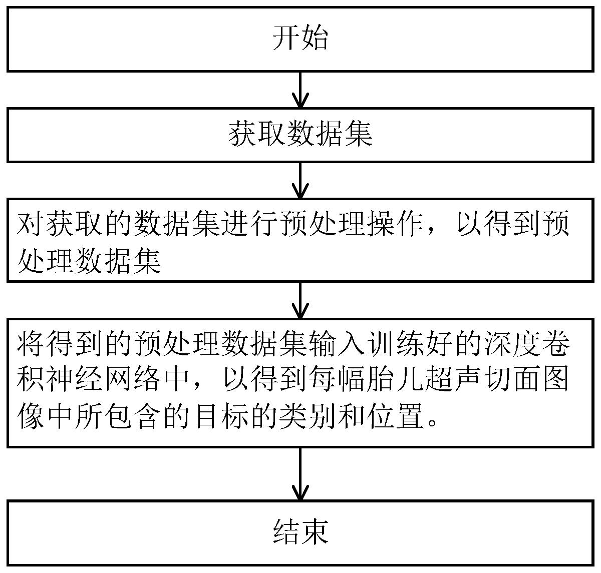 Automatic identification method and system for fetal standard section in ultrasonic image