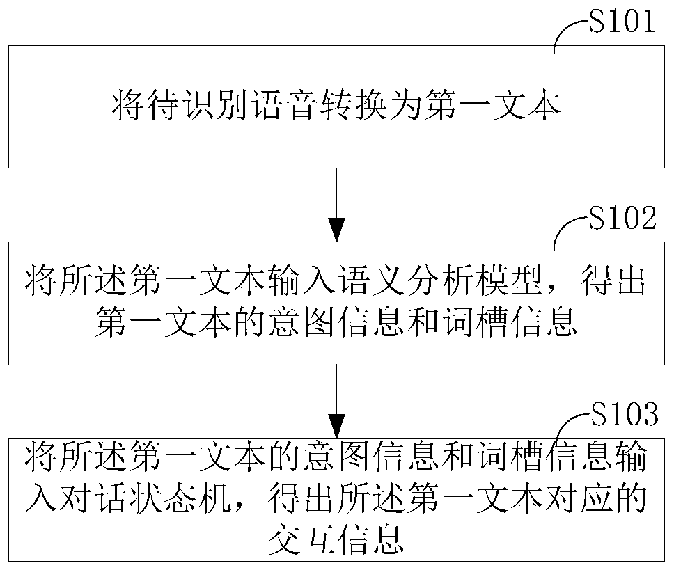 Dialogue interaction method, device and computer readable storage medium