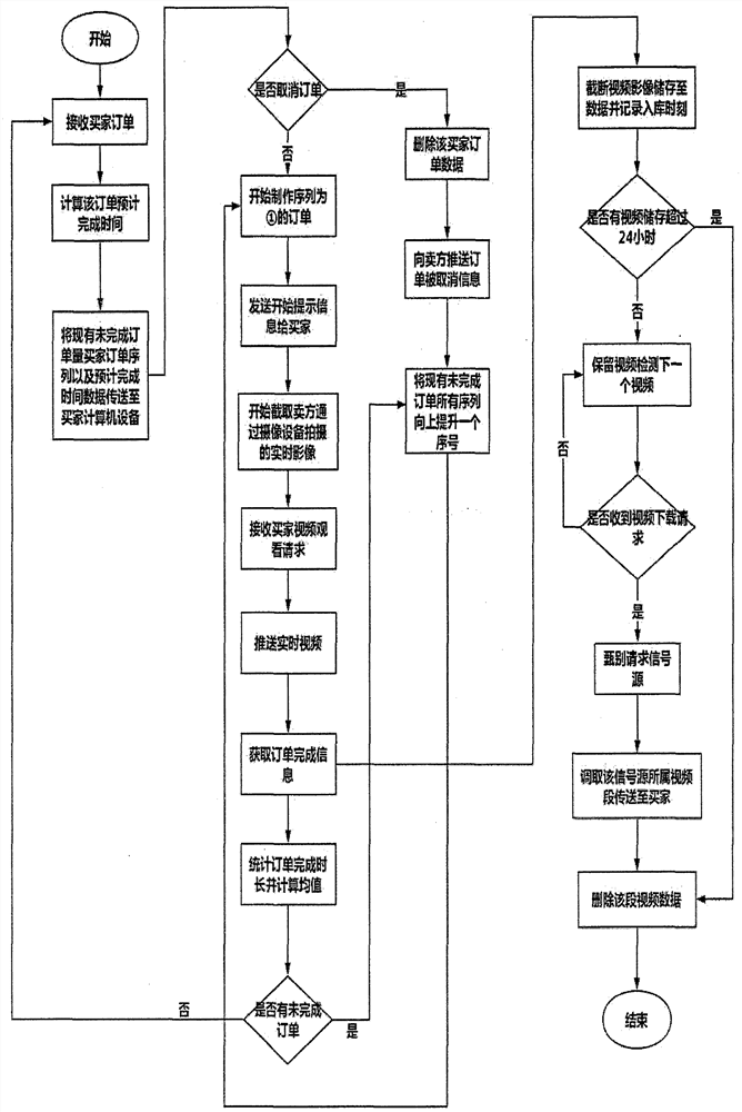 Network transaction supervision system