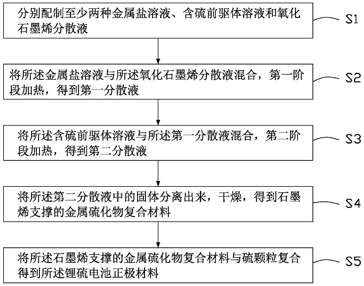 Lithium-sulfur battery anode material, preparation method thereof, anode piece and lithium-sulfur battery