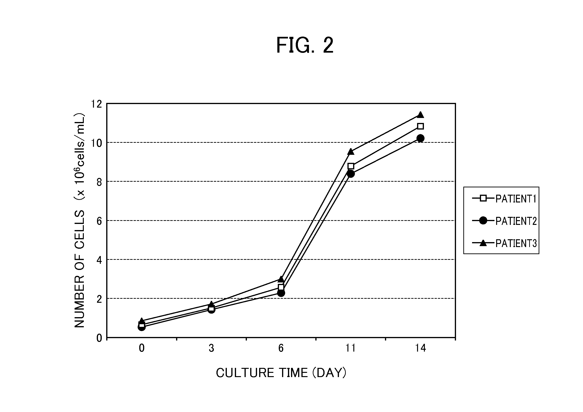 Proliferating agent for monocyte, culture medium for proliferating monocyte, method for producing monocyte, method for producing dendritic cell, and method for producing dendritic cell vaccine