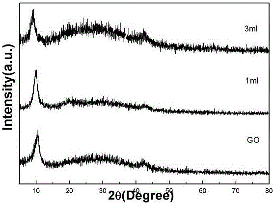 g-CNQDs/GO composite photocatalysis material preparation method