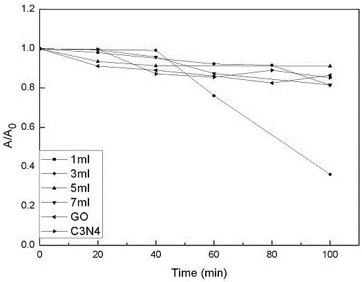 g-CNQDs/GO composite photocatalysis material preparation method