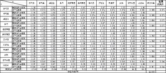 Tobacco base applicability evaluation method based on formula efficacy