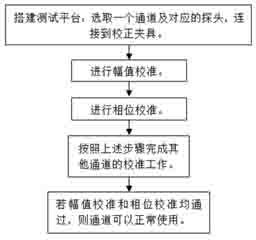 Amplitude value and phase alignment method of high bandwidth oscilloscope