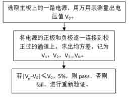 Amplitude value and phase alignment method of high bandwidth oscilloscope