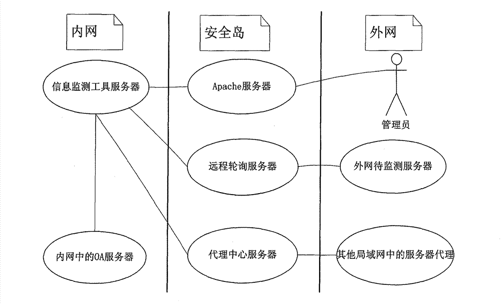 Server network monitoring mode