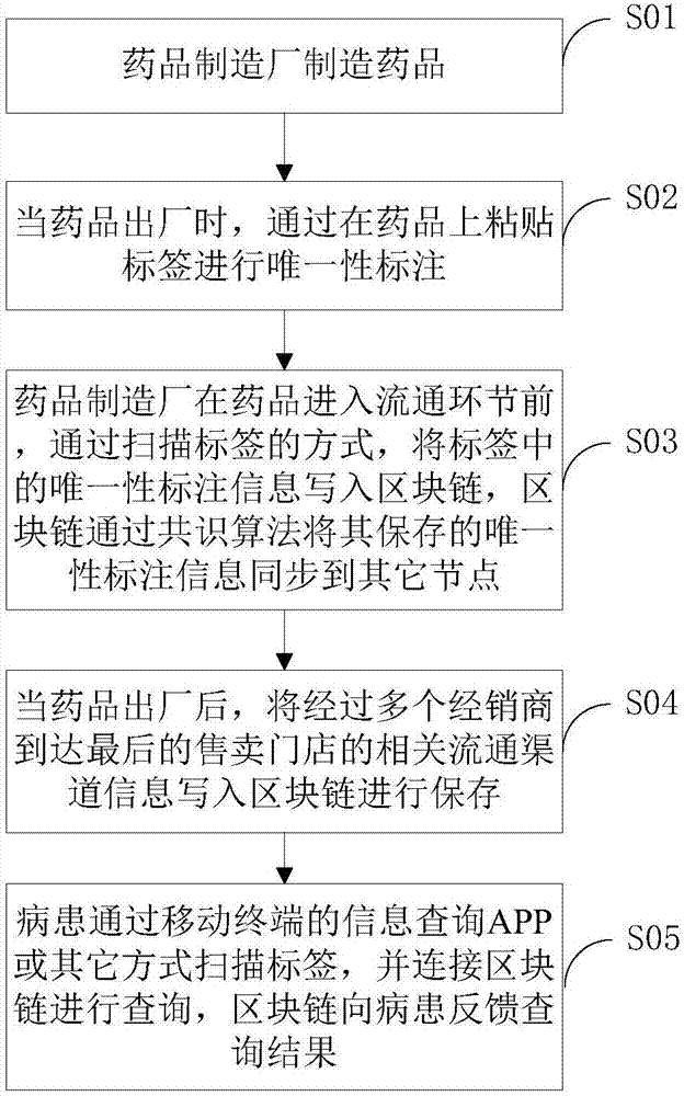 Block-chain-based distributed pharmaceutical product source tracing method and apparatus