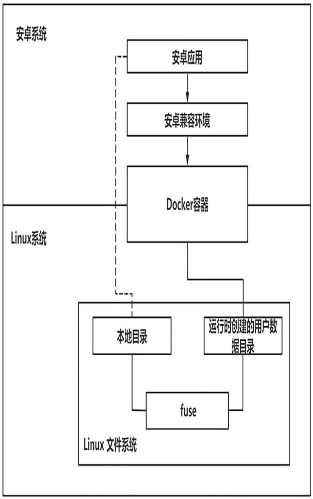 Method and system for Android to access Linux local directories and files