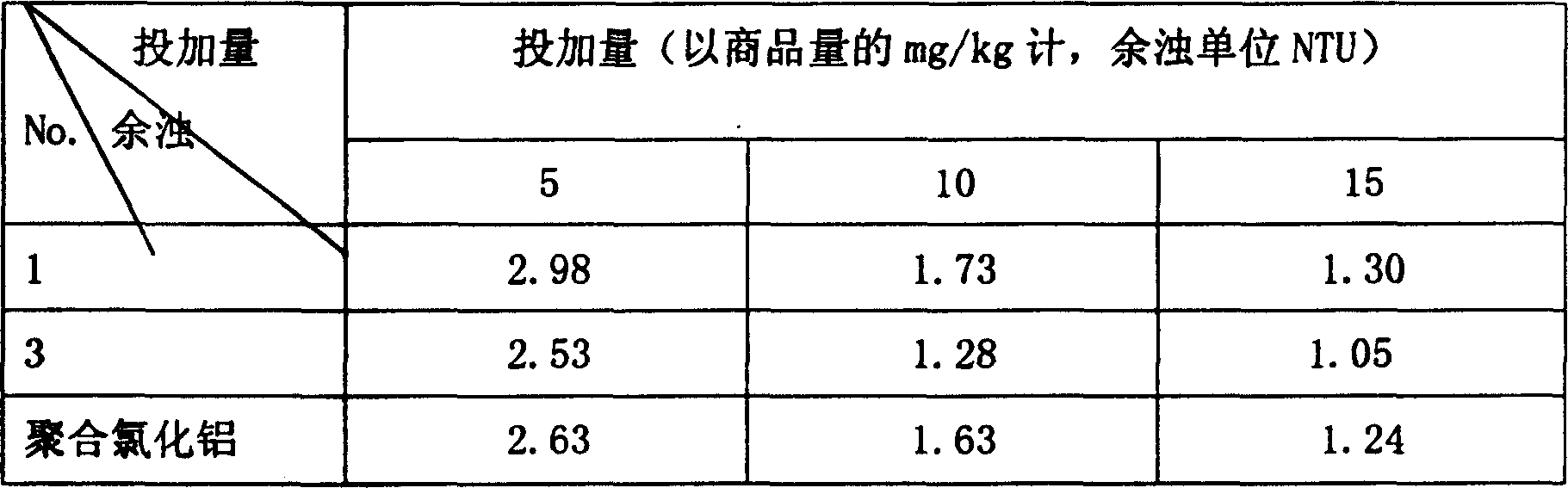 Aluminum chlorate of polymerized silicic acid and preparation technique