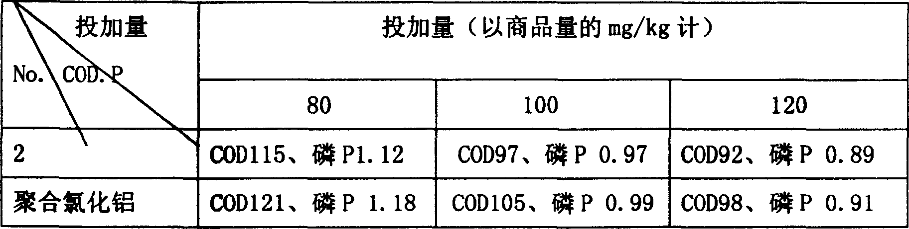 Aluminum chlorate of polymerized silicic acid and preparation technique