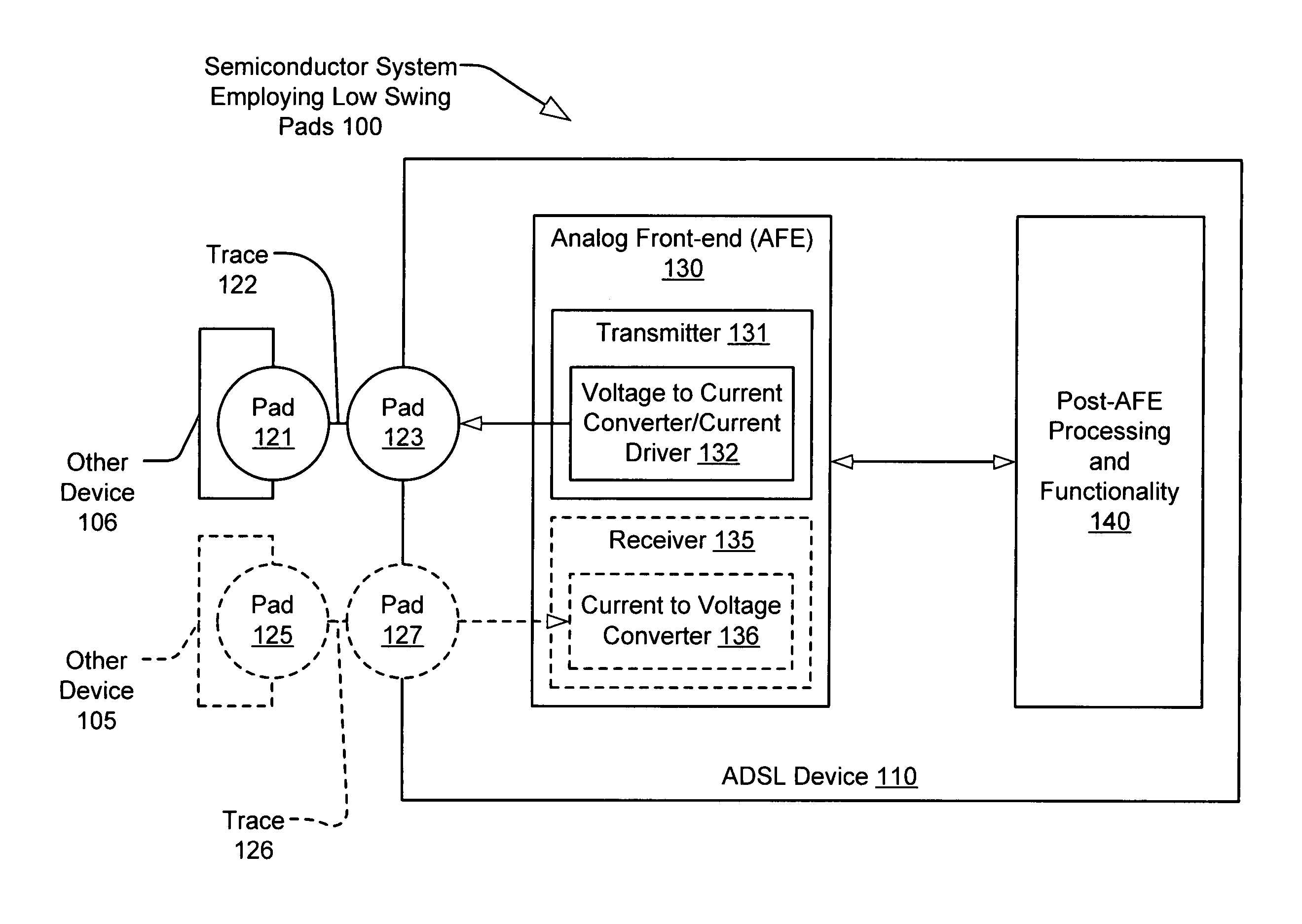 Low voltage swing pad driver and receiver