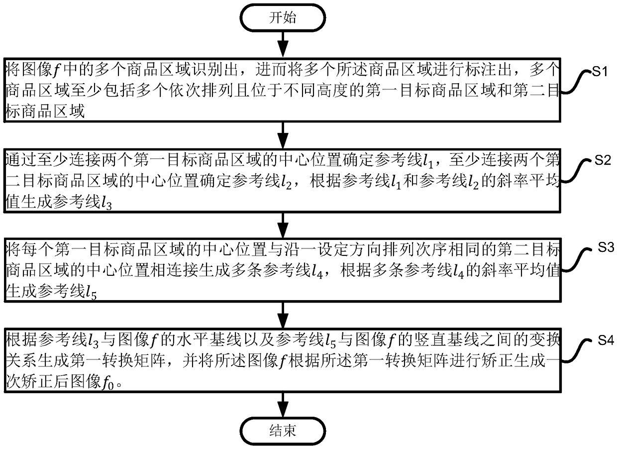 Commodity image correction method, system and equipment, and storage medium