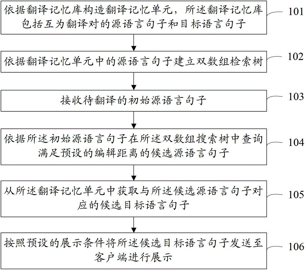 Method and device for machine translation based on double array search tree