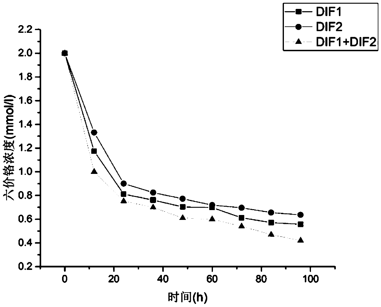 Method for reducing and adsorbing heavy metal chromium by immobilized microorganisms