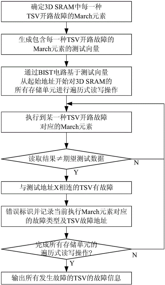 BIST-based open-circuit test method for TSVs in 3D SRAM