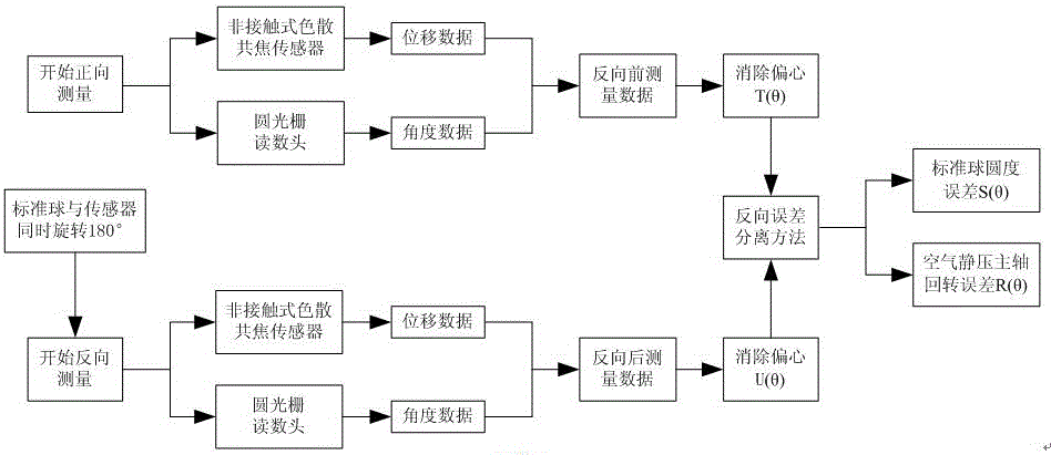 Rotation error measuring apparatus of aerostatic spindle