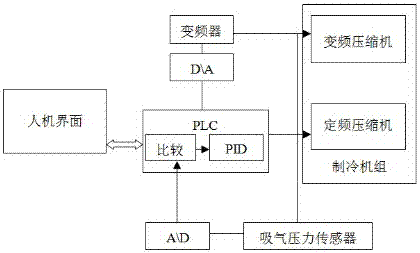 Energy-saving control system of refrigeration compressor unit