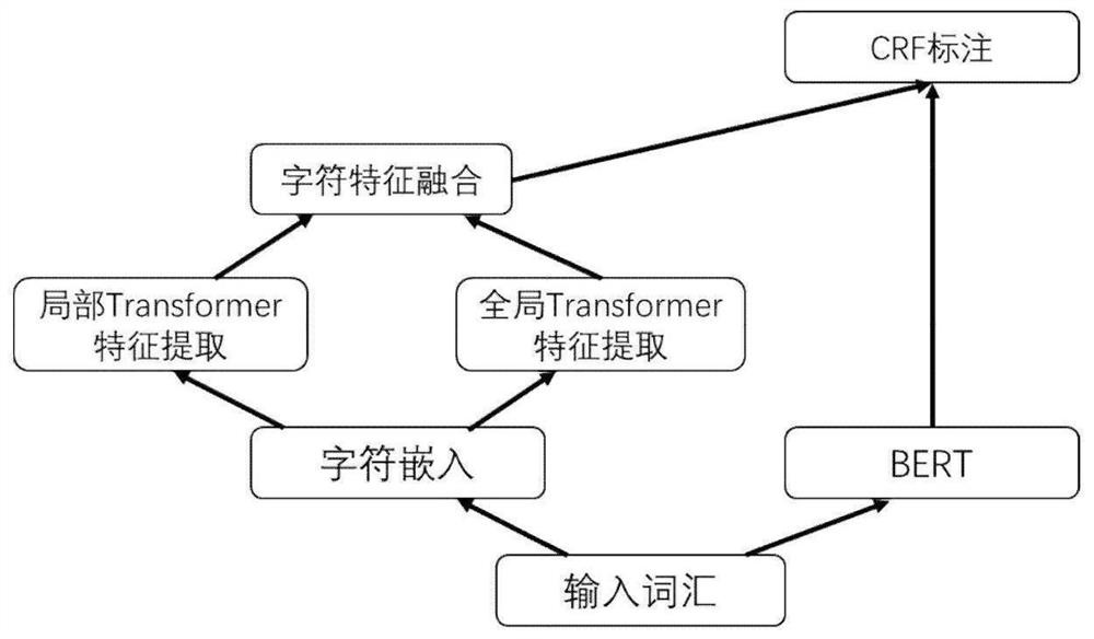 Medical named entity recognition method and system