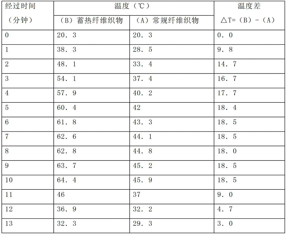 Thermal storage fiber and preparation method thereof