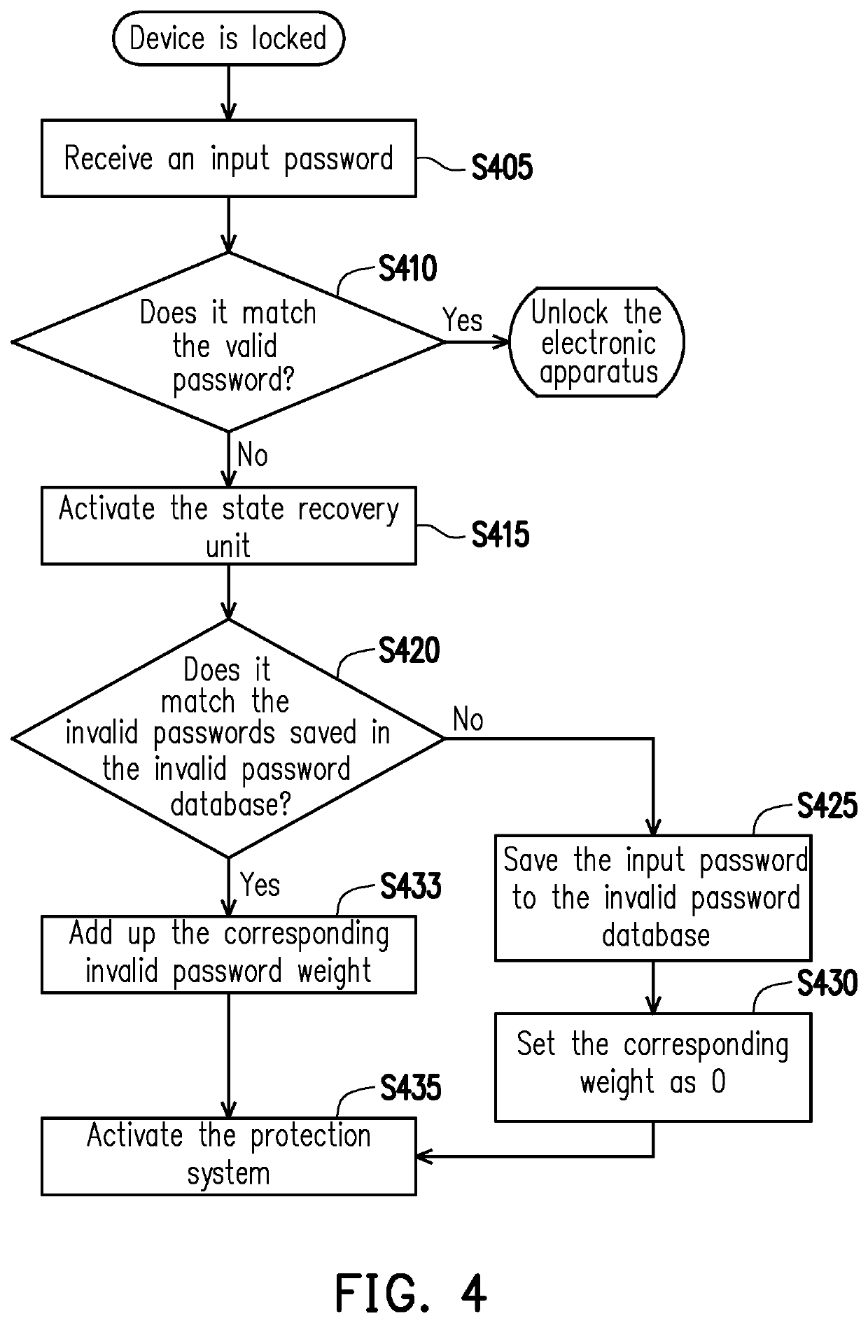 Electronic apparatus and unlocking method thereof