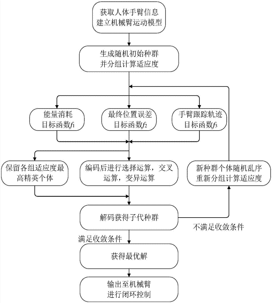 Gesture tracking method based on population randomly-scrambled multi-target genetic algorithm