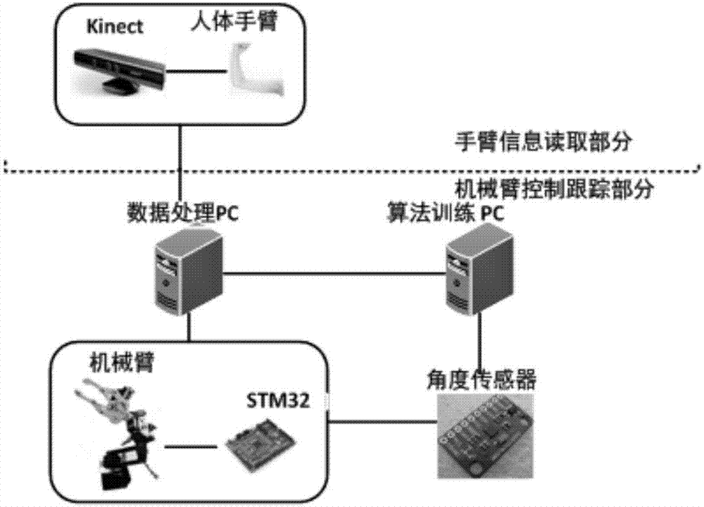 Gesture tracking method based on population randomly-scrambled multi-target genetic algorithm