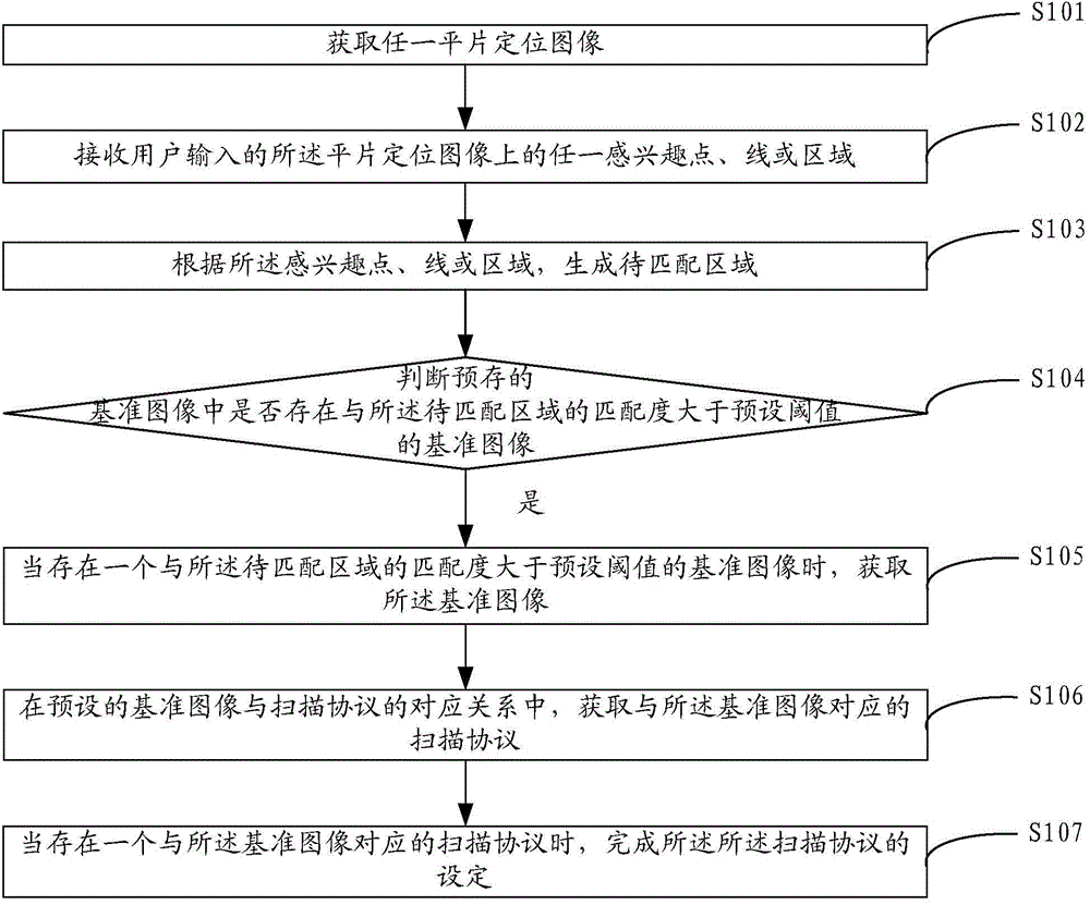 Setting method and device of scanned protocol