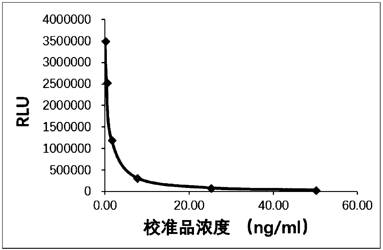 Magnetic particle chemiluminiscence detection kit for determining content of glycocholic acid in human body