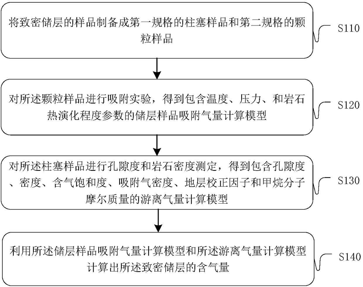 Method and device for determining gas content of tight reservoirs