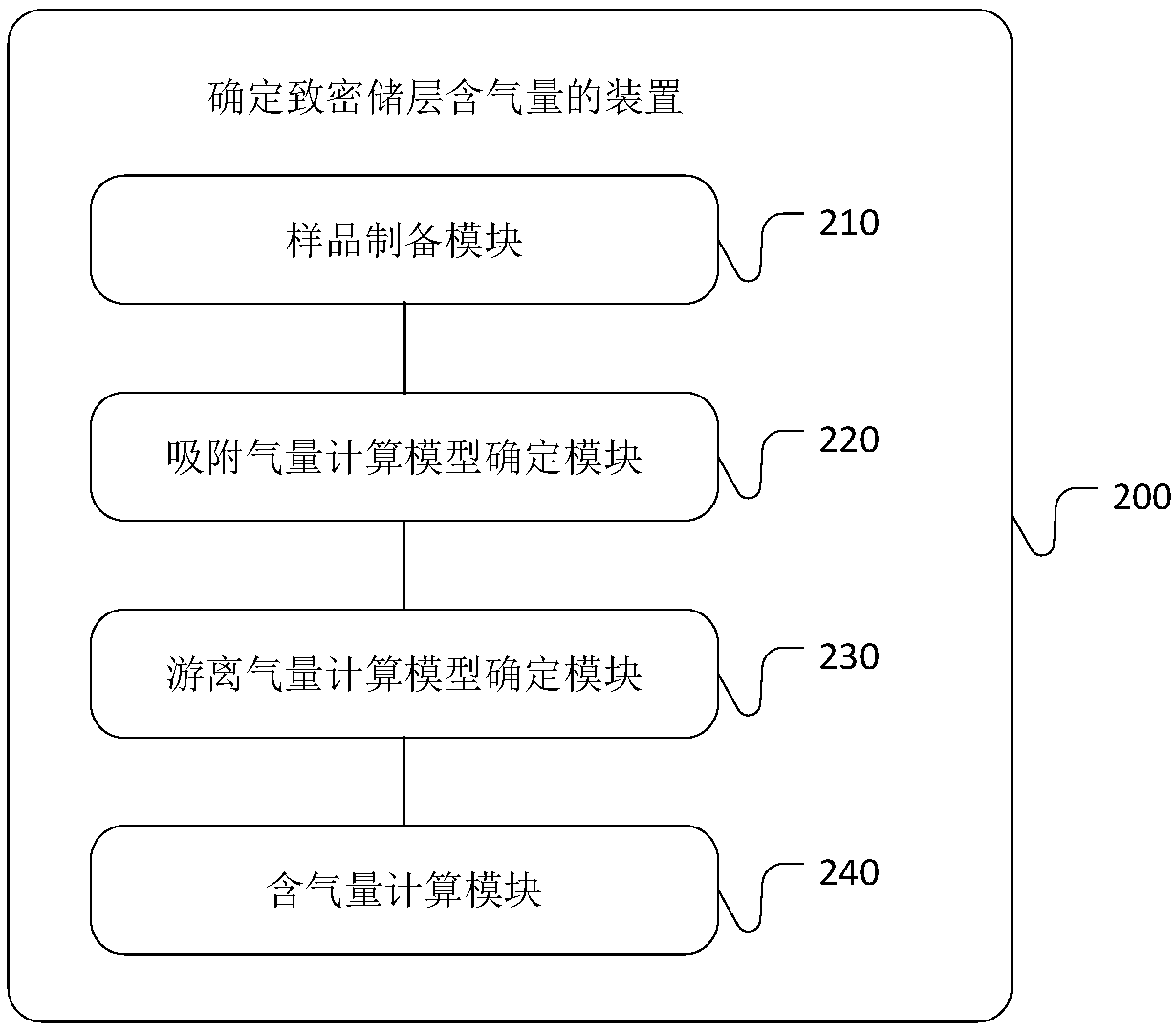 Method and device for determining gas content of tight reservoirs