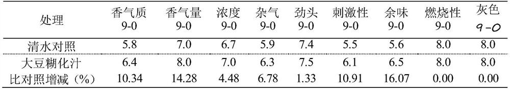 Application method of gelatinized soybean juice in cigar fermentation