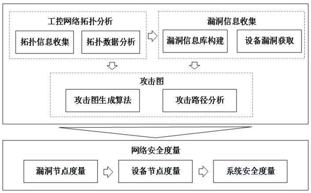 Security measurement method of industrial control system based on attack graph