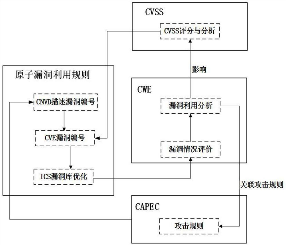 Security measurement method of industrial control system based on attack graph