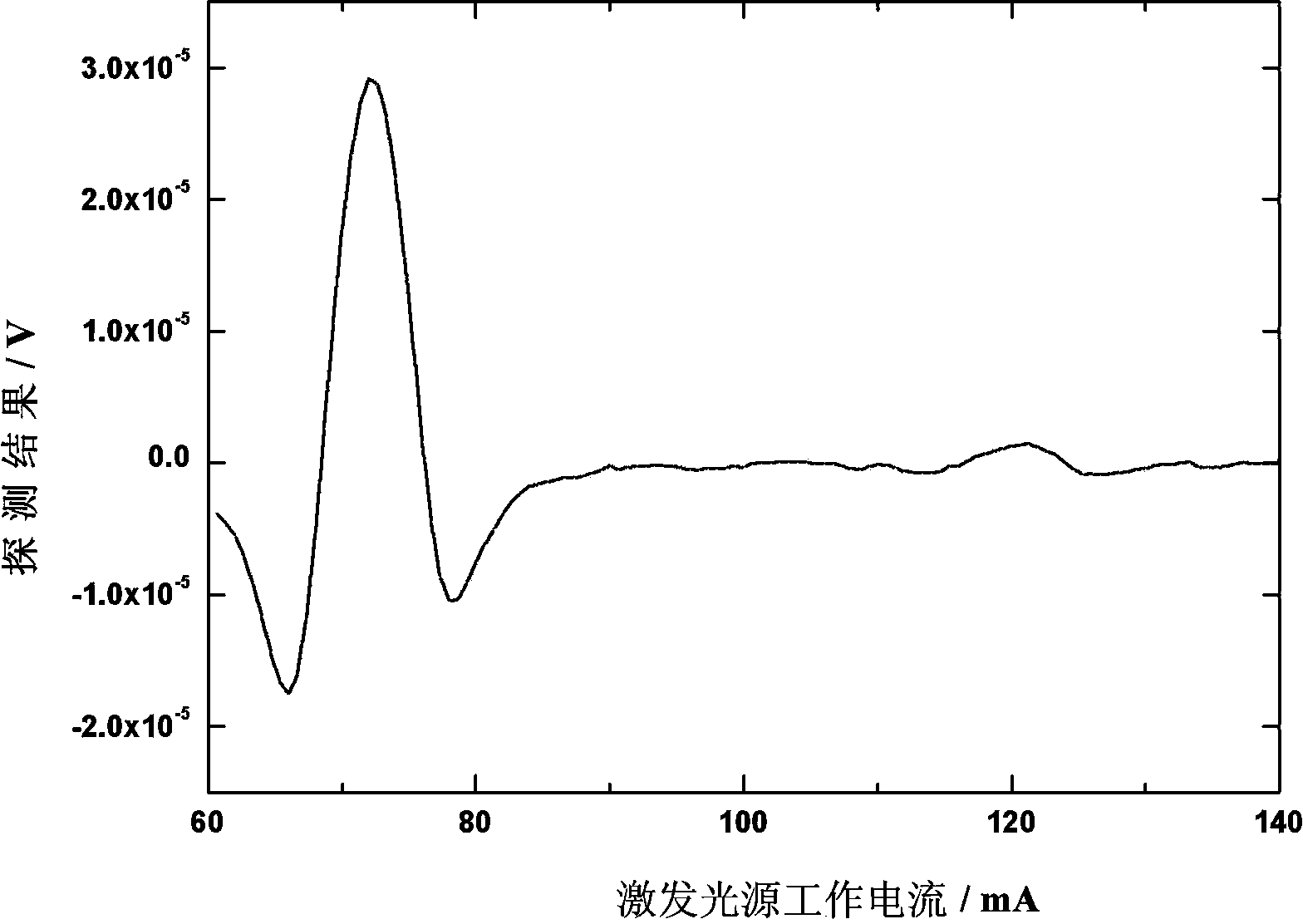 All-optical gas detection method and device based on quartz enhanced photoacoustic spectrum