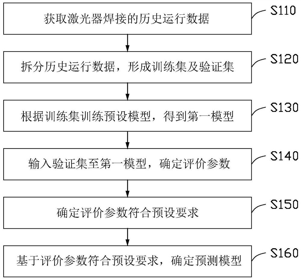 Prediction model training method, electronic device, and laser diagnosis device and method