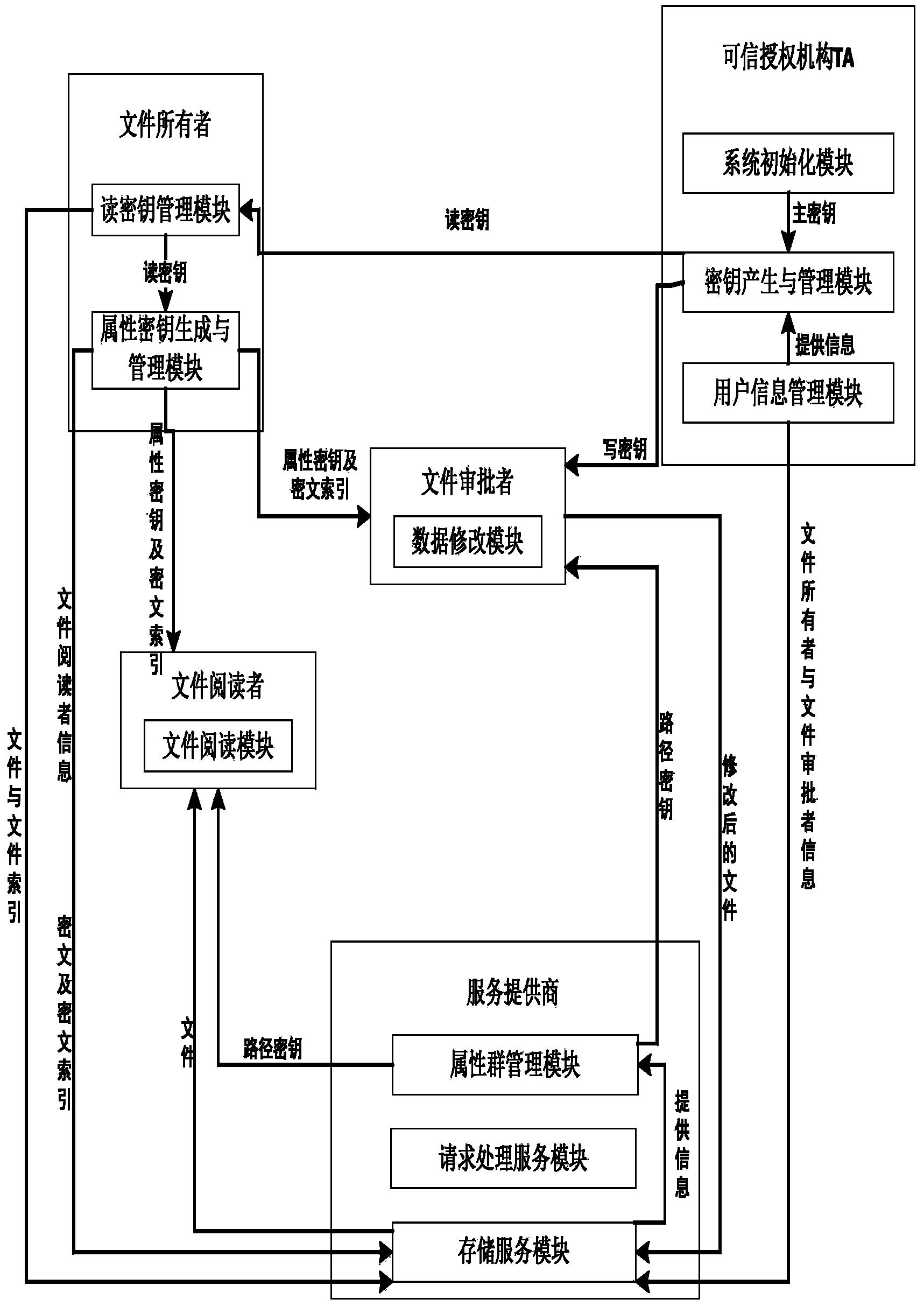 Secure file management system and method capable of achieving read/write splitting