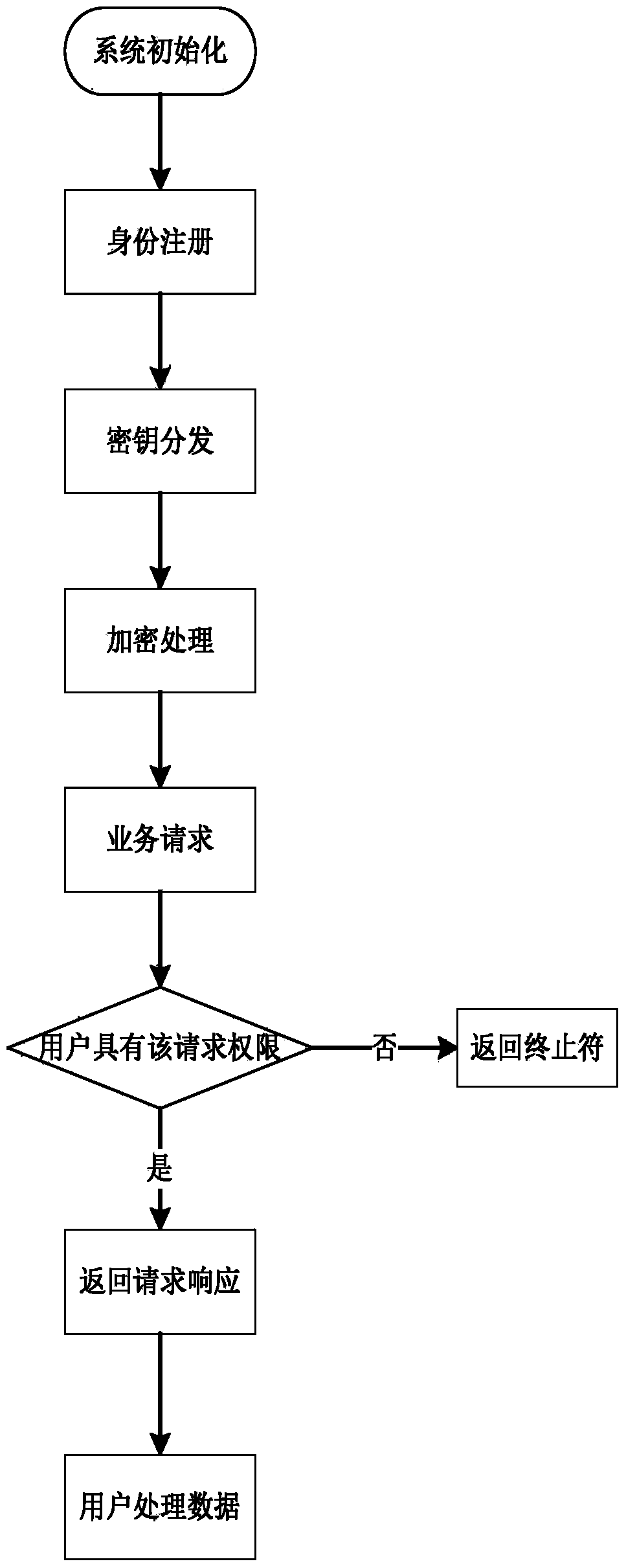 Secure file management system and method capable of achieving read/write splitting